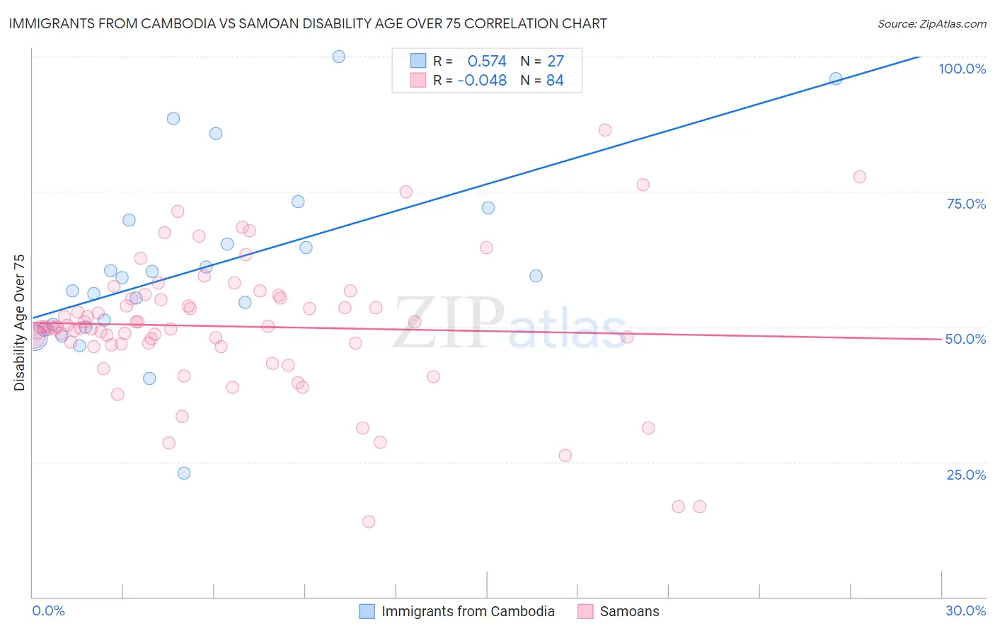 Immigrants from Cambodia vs Samoan Disability Age Over 75