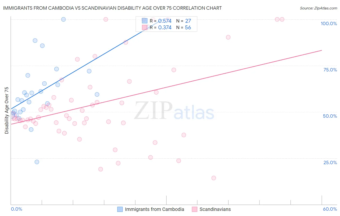 Immigrants from Cambodia vs Scandinavian Disability Age Over 75