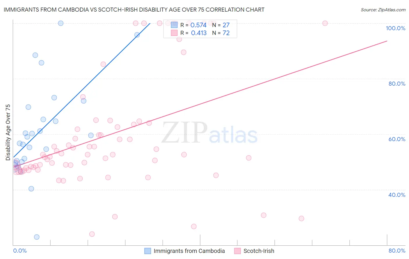 Immigrants from Cambodia vs Scotch-Irish Disability Age Over 75