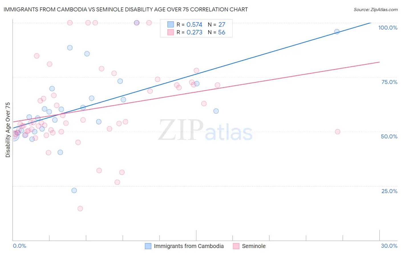 Immigrants from Cambodia vs Seminole Disability Age Over 75