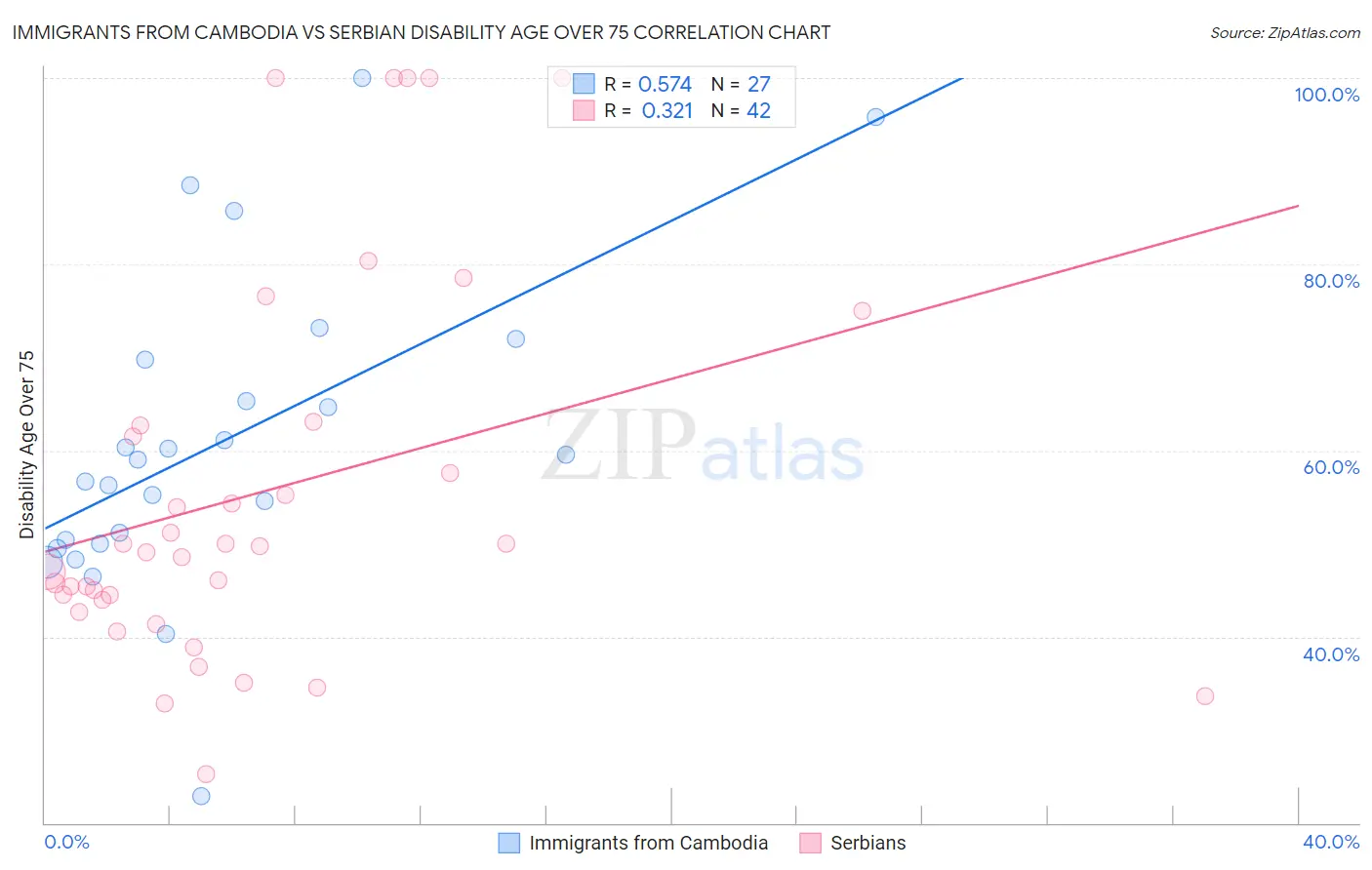 Immigrants from Cambodia vs Serbian Disability Age Over 75