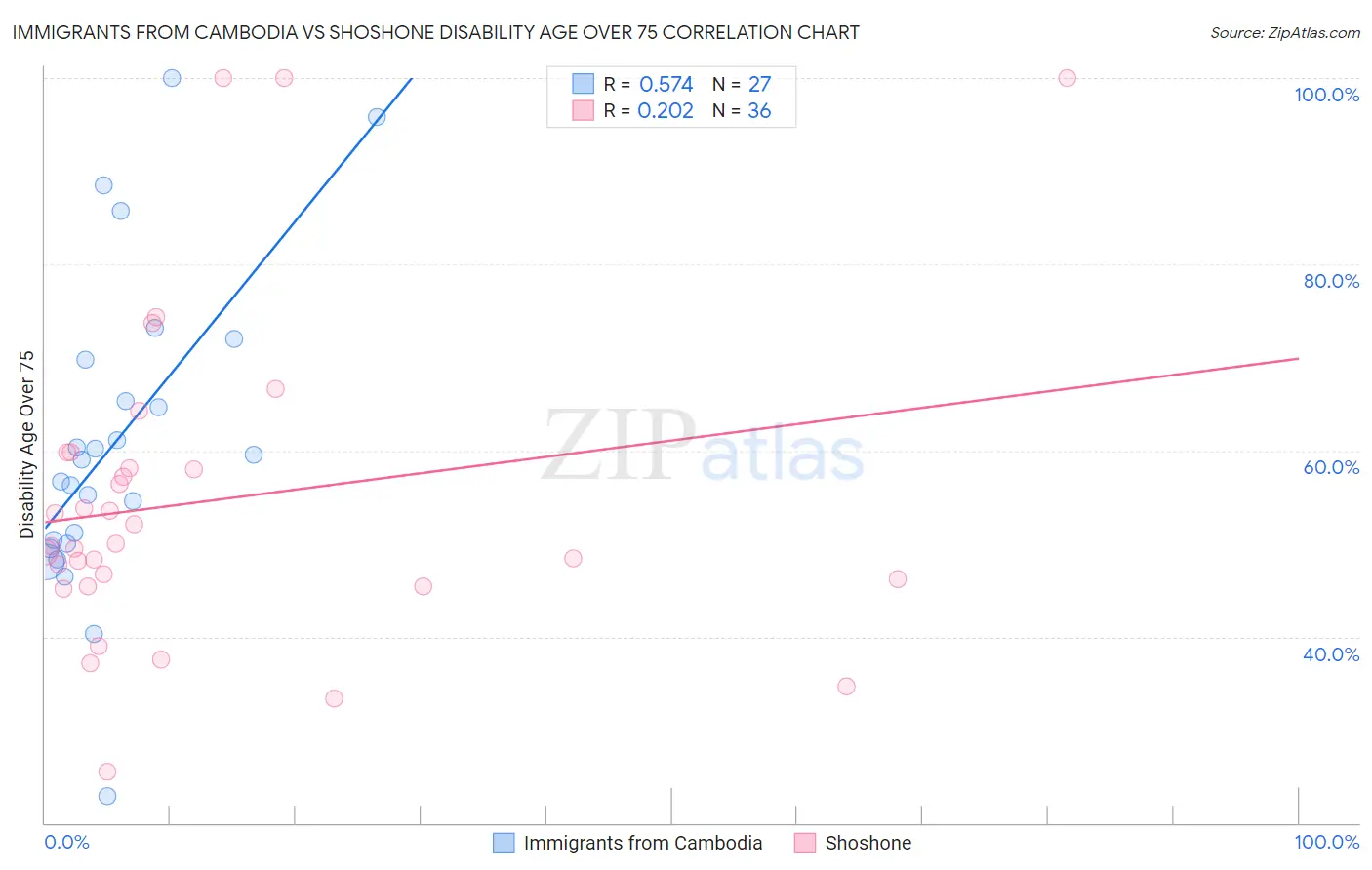Immigrants from Cambodia vs Shoshone Disability Age Over 75