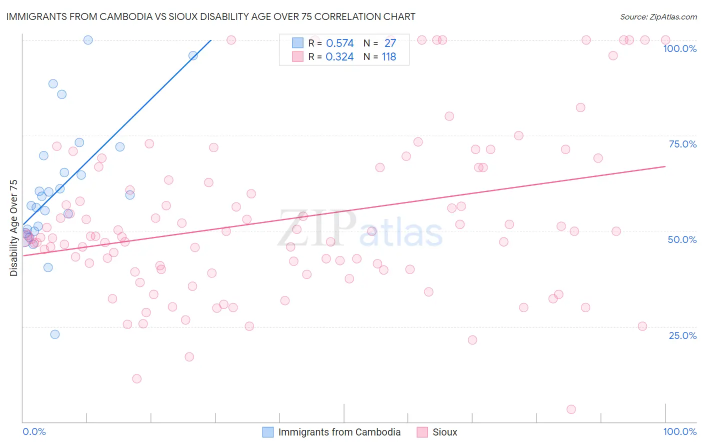 Immigrants from Cambodia vs Sioux Disability Age Over 75