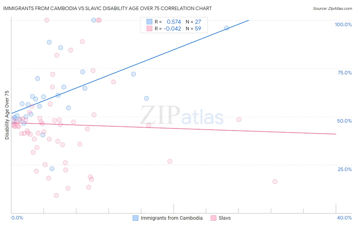 Immigrants from Cambodia vs Slavic Disability Age Over 75