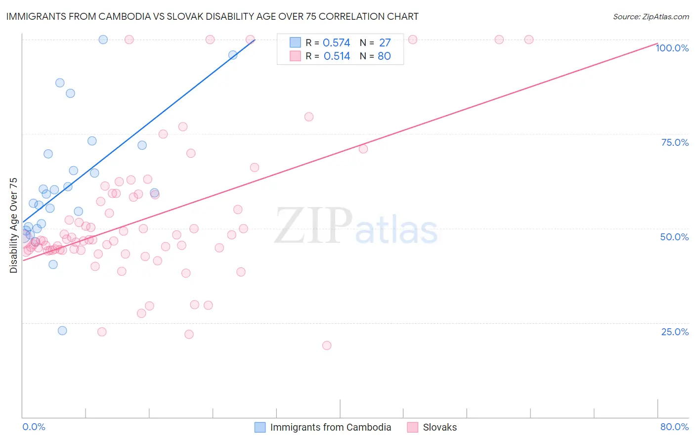 Immigrants from Cambodia vs Slovak Disability Age Over 75