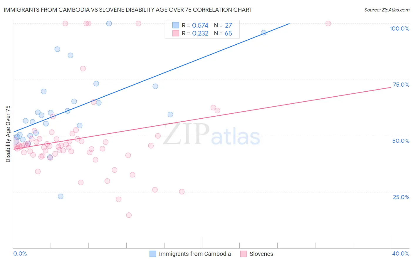Immigrants from Cambodia vs Slovene Disability Age Over 75
