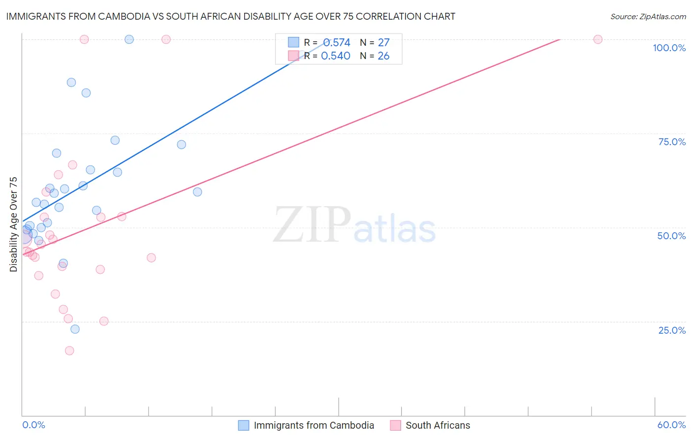 Immigrants from Cambodia vs South African Disability Age Over 75