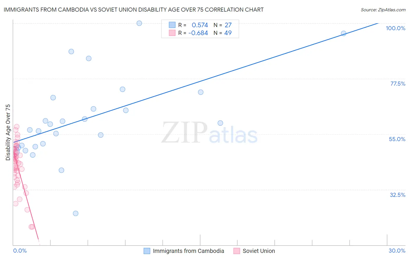 Immigrants from Cambodia vs Soviet Union Disability Age Over 75