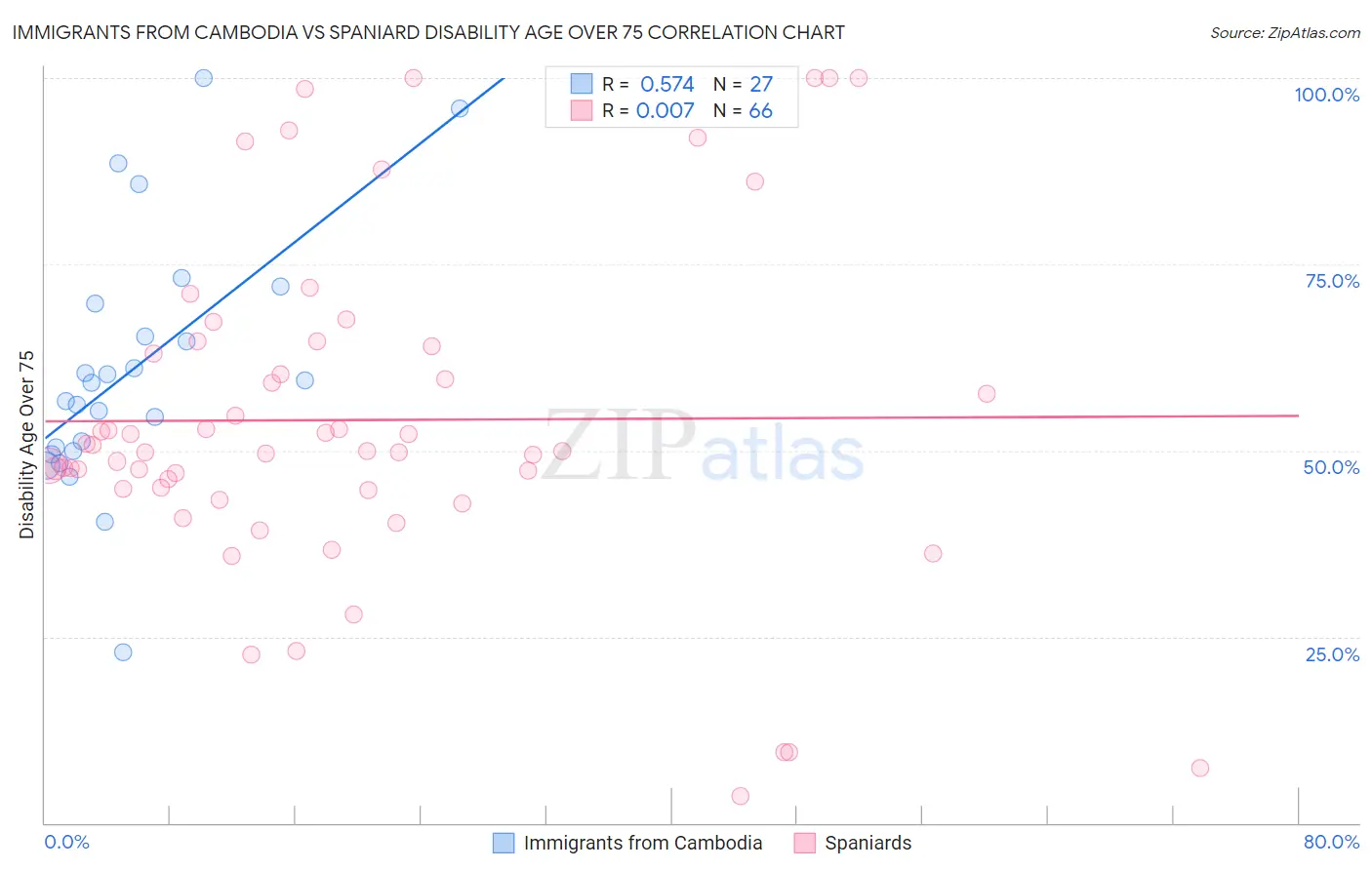Immigrants from Cambodia vs Spaniard Disability Age Over 75