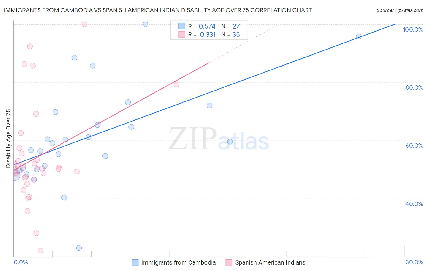 Immigrants from Cambodia vs Spanish American Indian Disability Age Over 75
