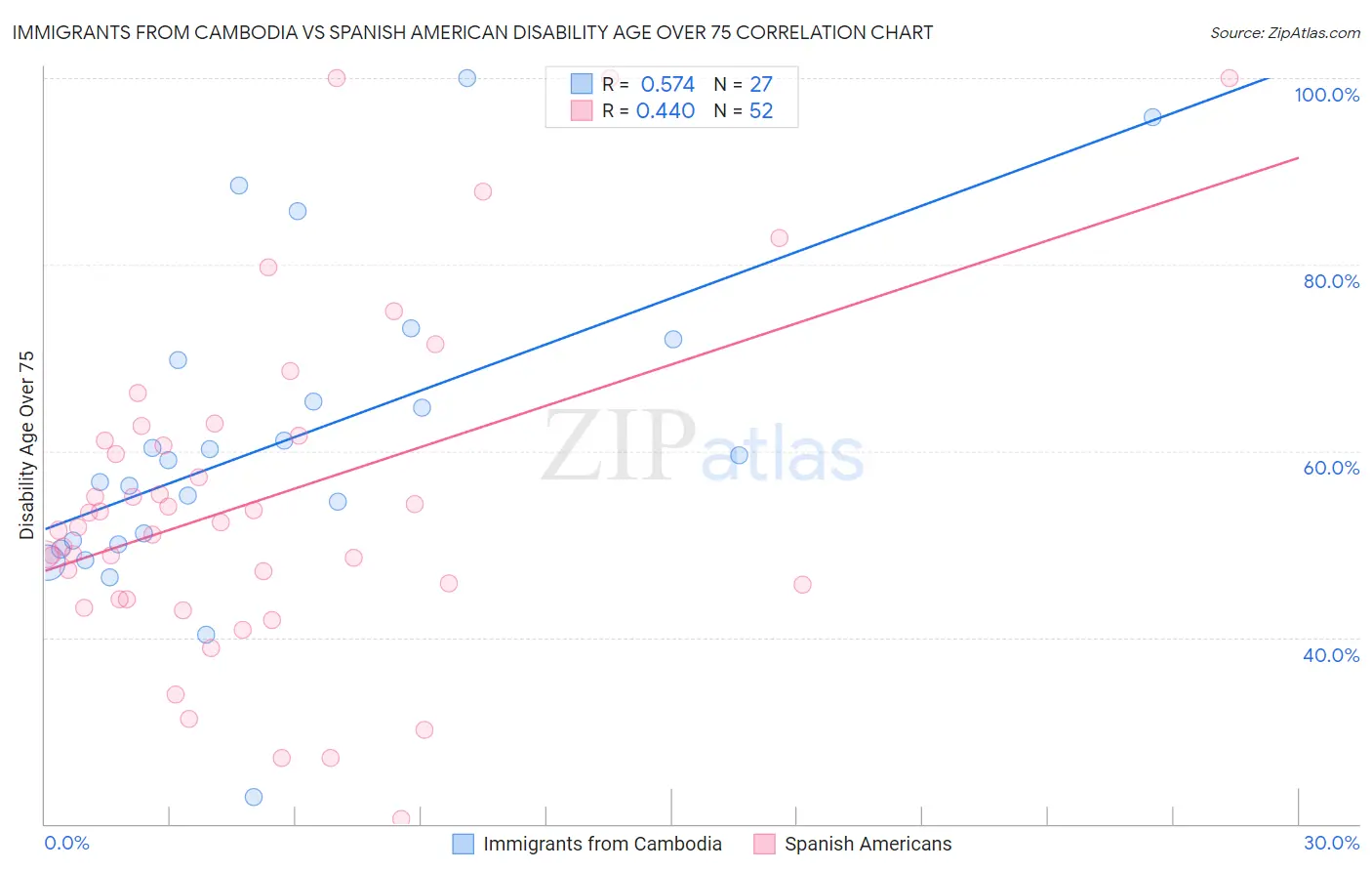 Immigrants from Cambodia vs Spanish American Disability Age Over 75