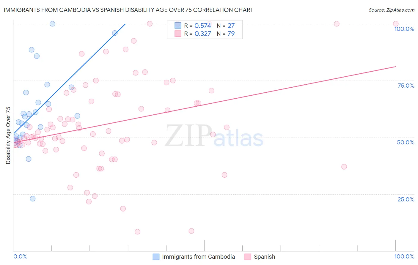 Immigrants from Cambodia vs Spanish Disability Age Over 75
