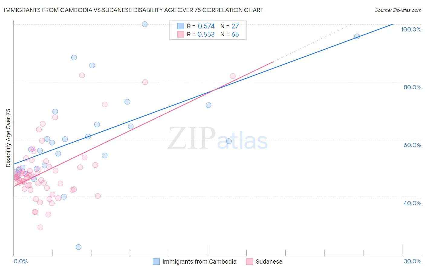 Immigrants from Cambodia vs Sudanese Disability Age Over 75