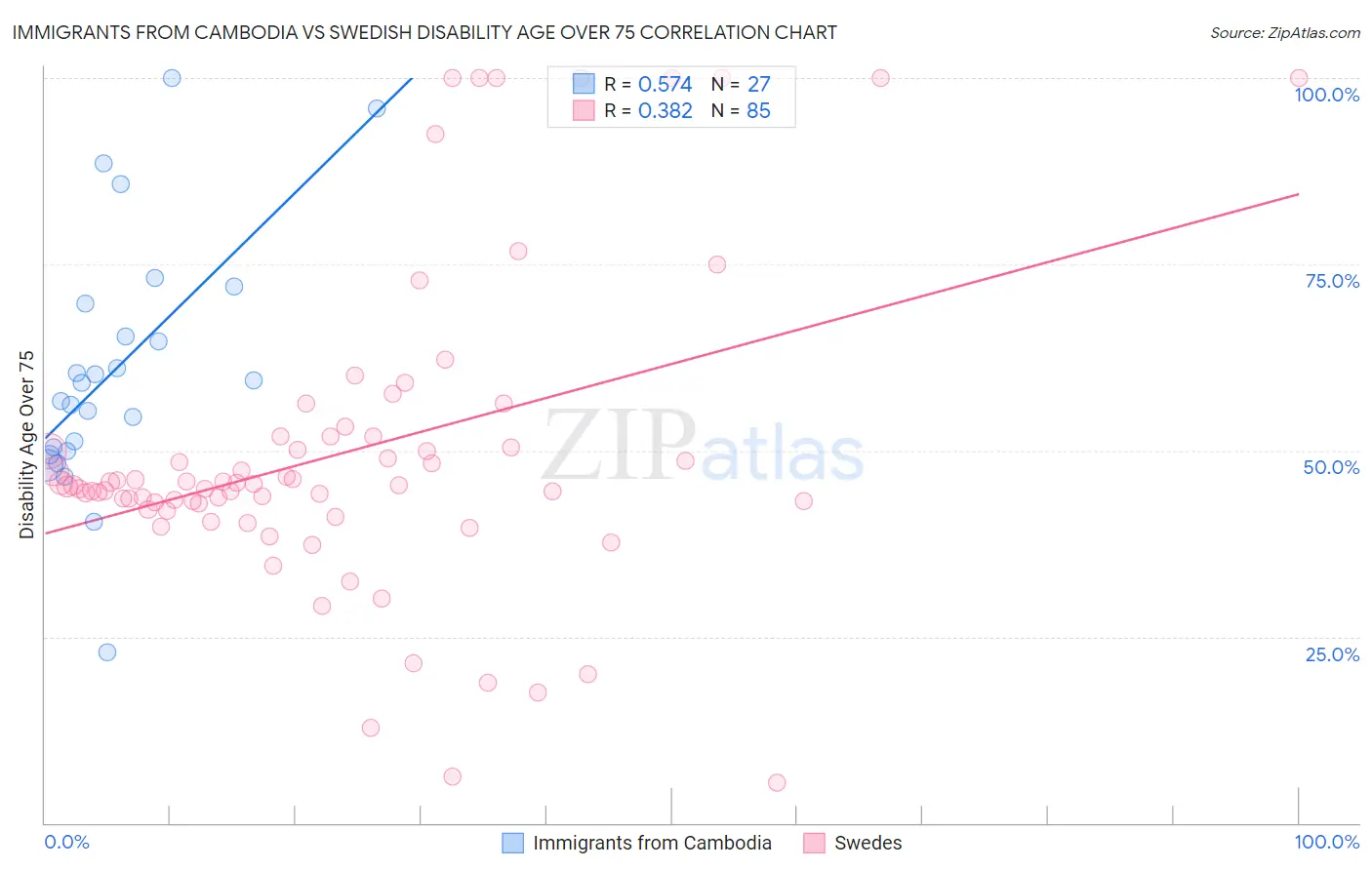 Immigrants from Cambodia vs Swedish Disability Age Over 75