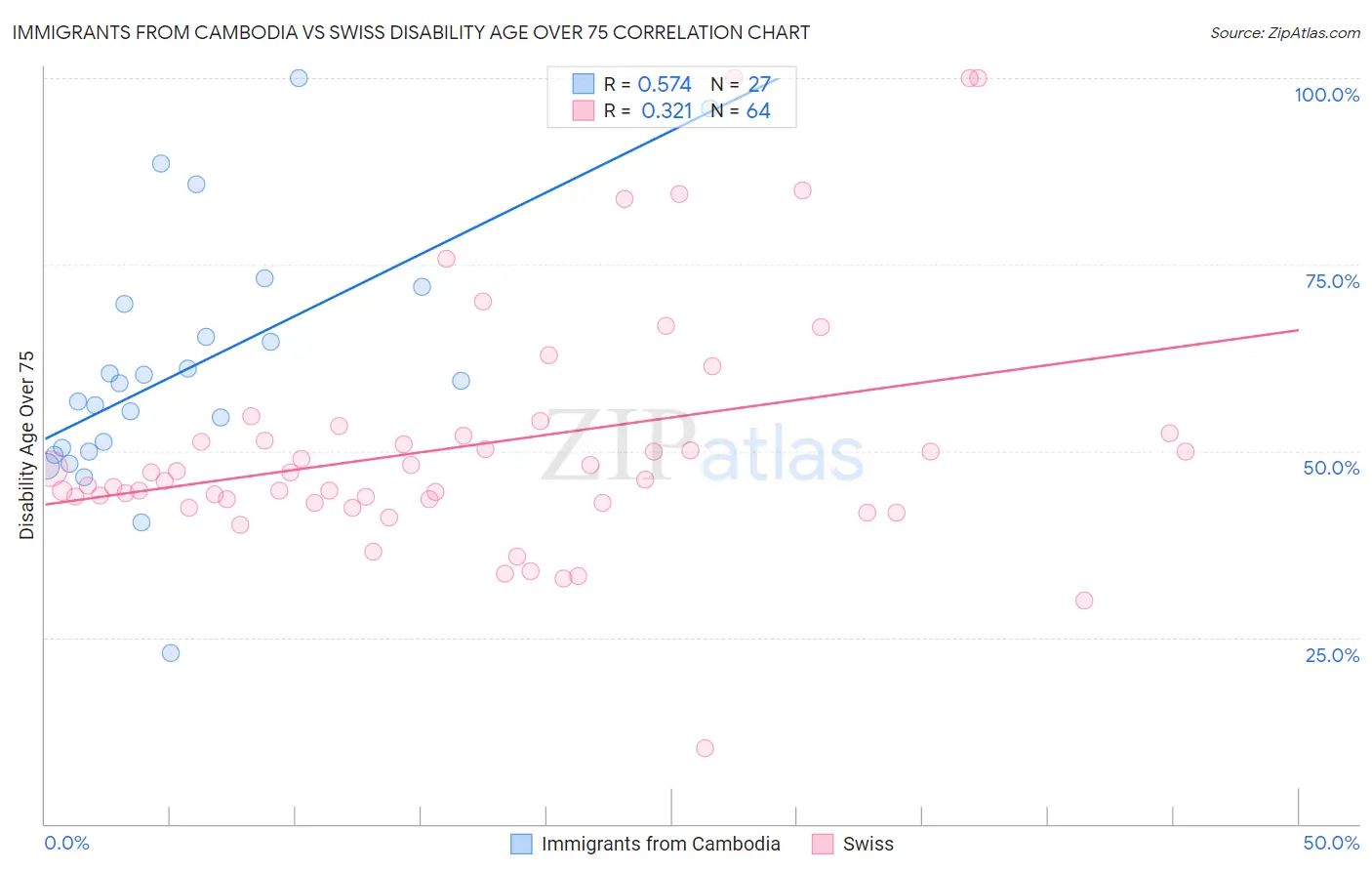 Immigrants from Cambodia vs Swiss Disability Age Over 75