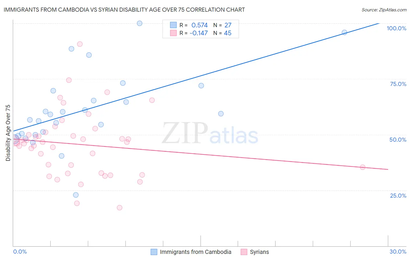 Immigrants from Cambodia vs Syrian Disability Age Over 75