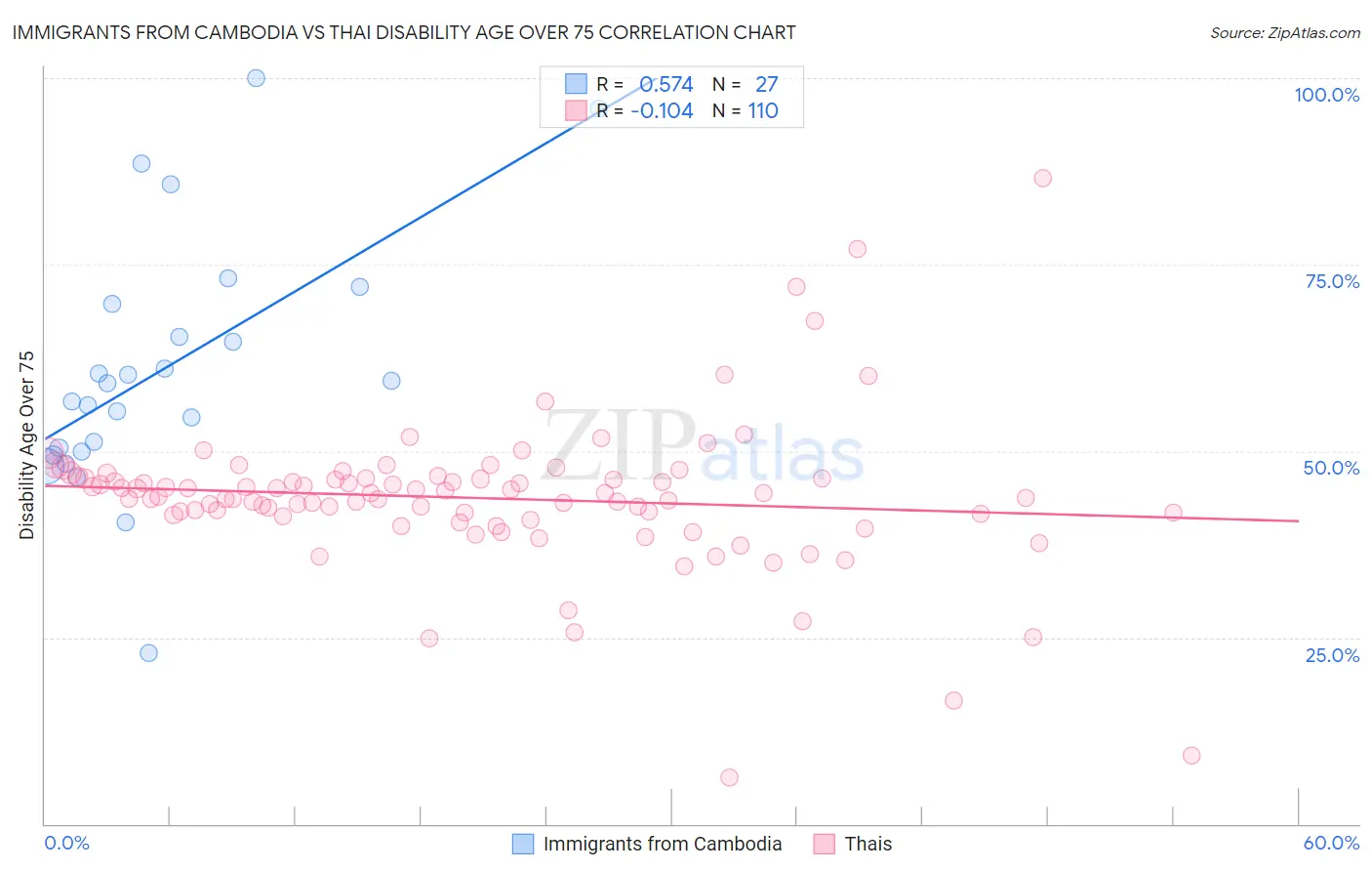 Immigrants from Cambodia vs Thai Disability Age Over 75