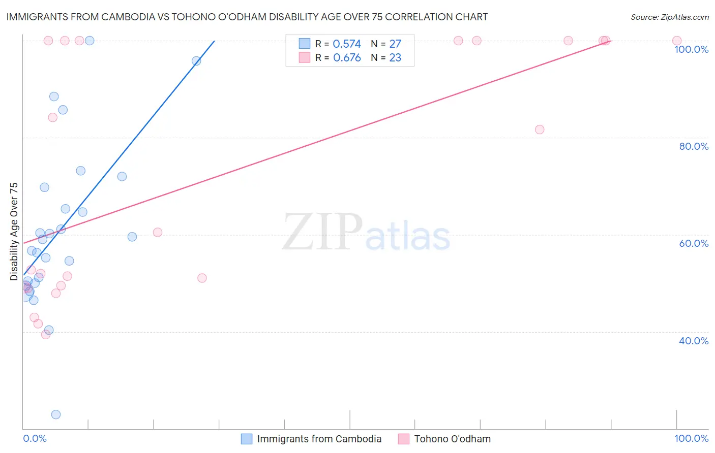 Immigrants from Cambodia vs Tohono O'odham Disability Age Over 75