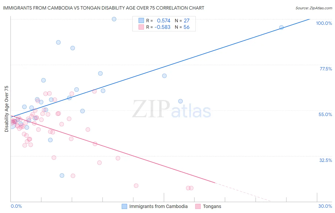 Immigrants from Cambodia vs Tongan Disability Age Over 75