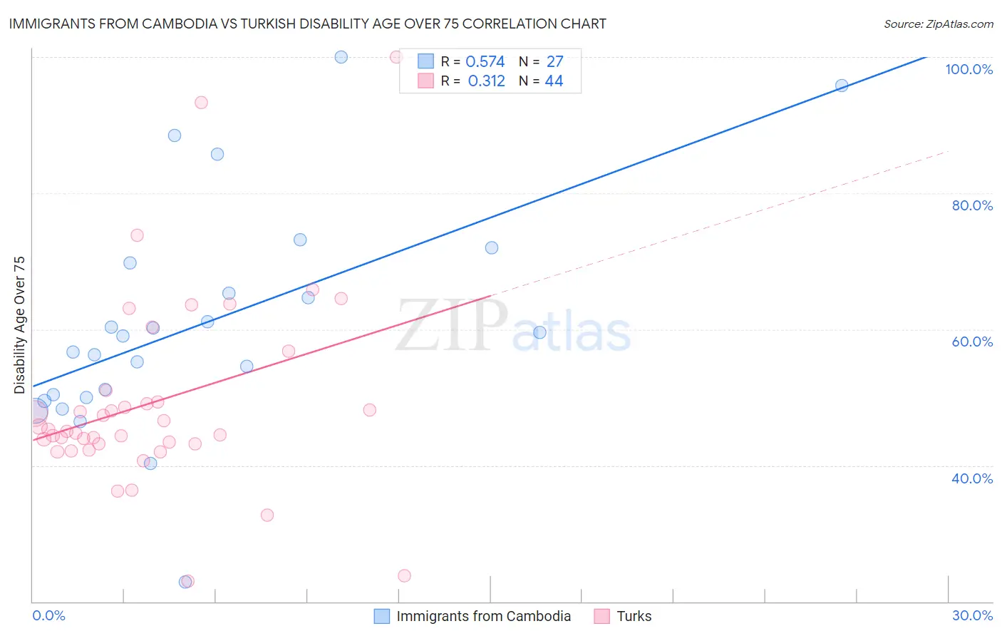 Immigrants from Cambodia vs Turkish Disability Age Over 75