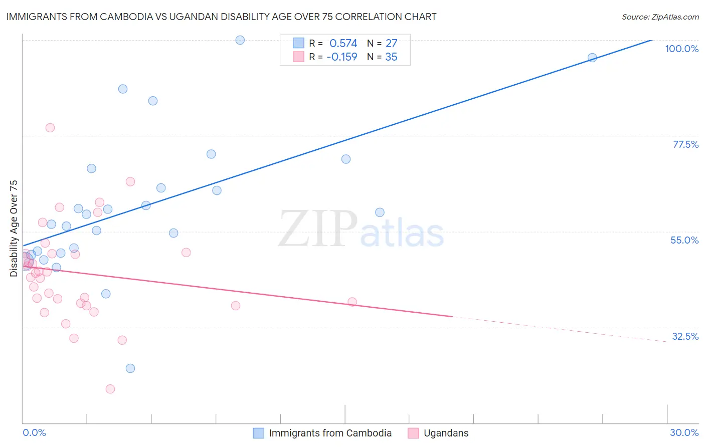 Immigrants from Cambodia vs Ugandan Disability Age Over 75