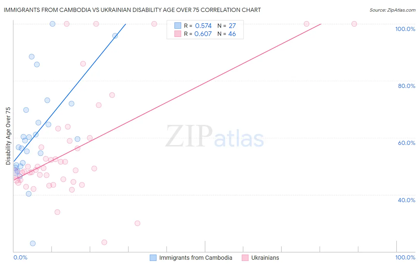 Immigrants from Cambodia vs Ukrainian Disability Age Over 75