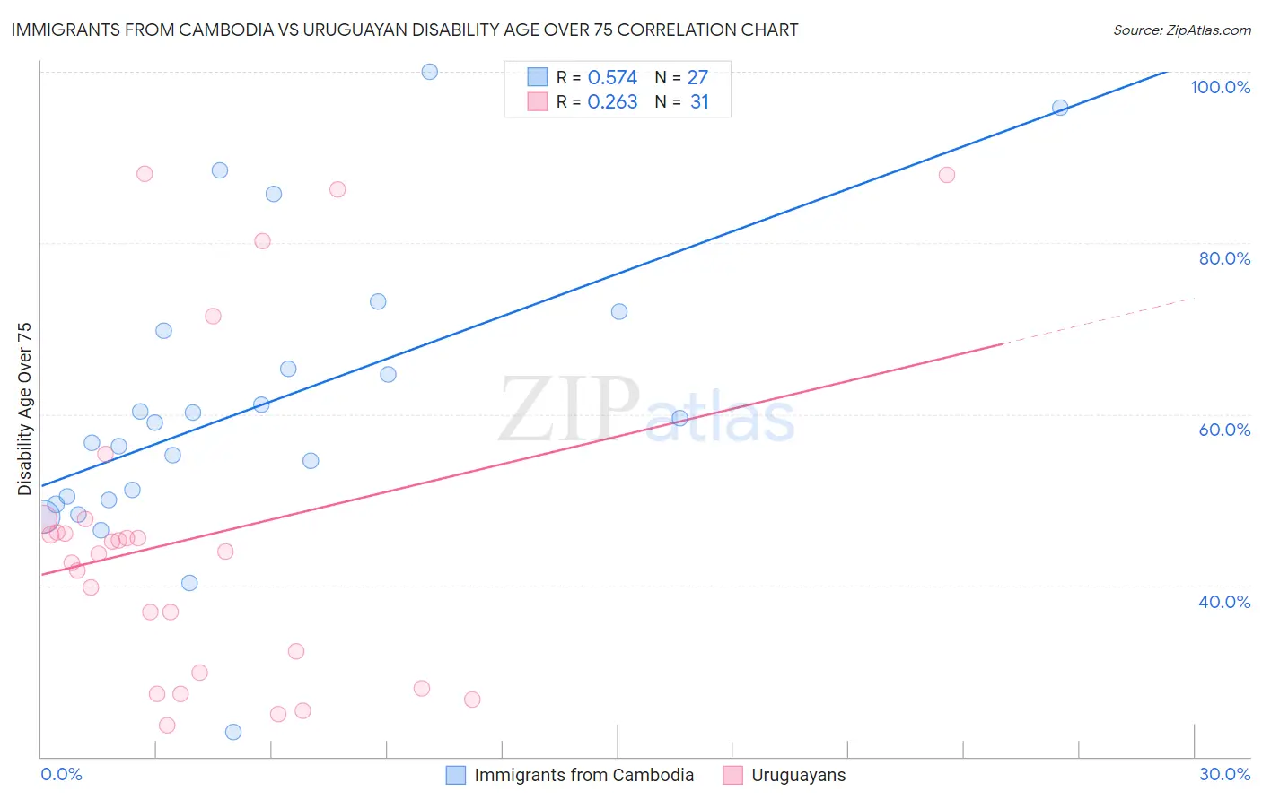 Immigrants from Cambodia vs Uruguayan Disability Age Over 75
