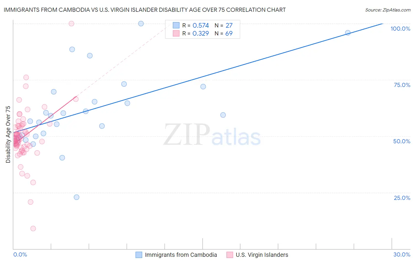 Immigrants from Cambodia vs U.S. Virgin Islander Disability Age Over 75