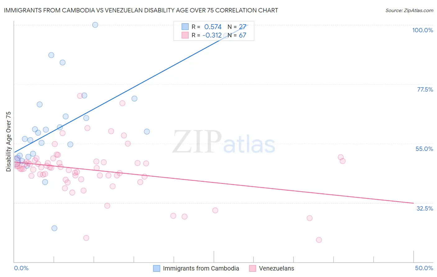 Immigrants from Cambodia vs Venezuelan Disability Age Over 75
