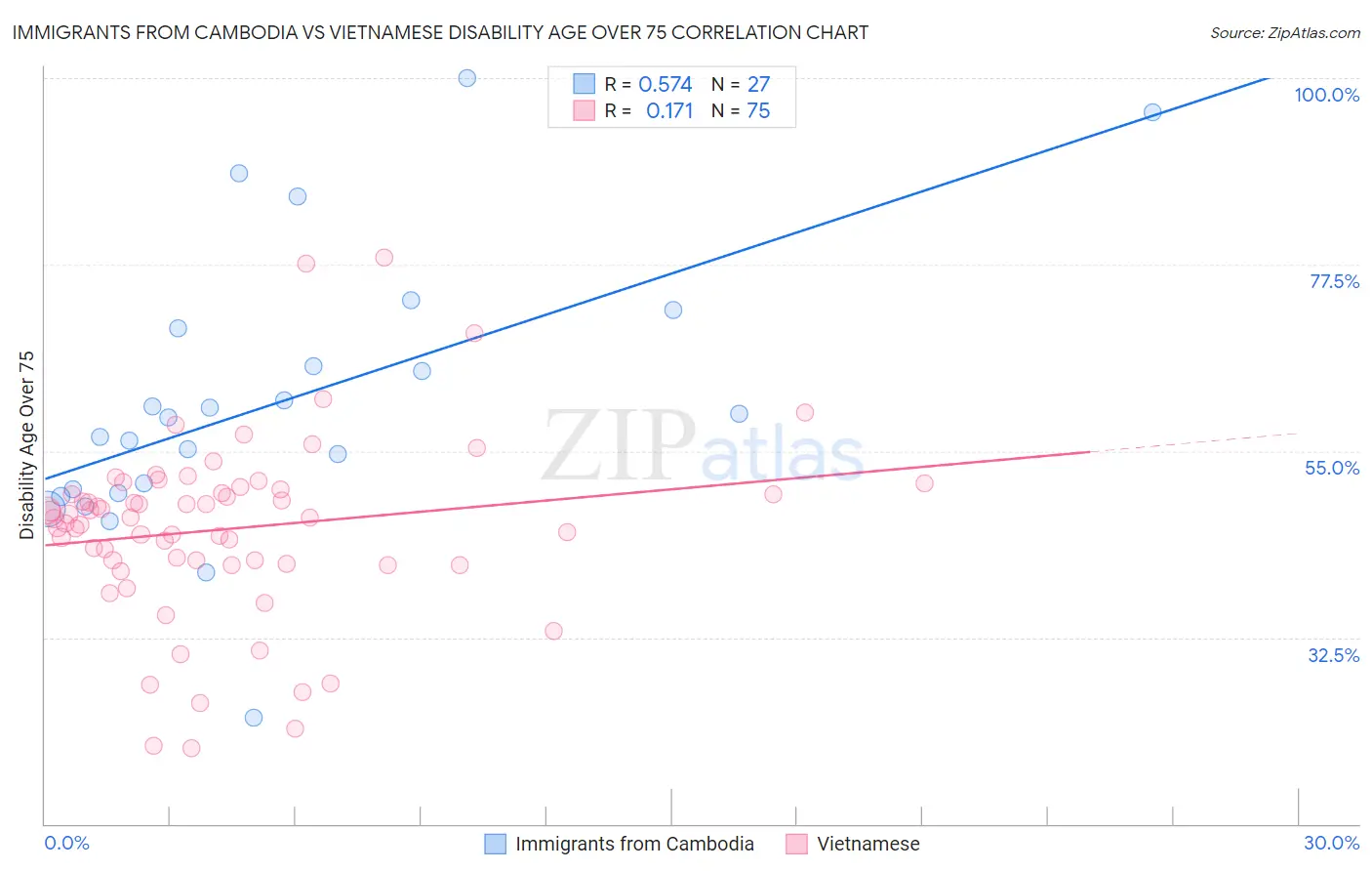 Immigrants from Cambodia vs Vietnamese Disability Age Over 75