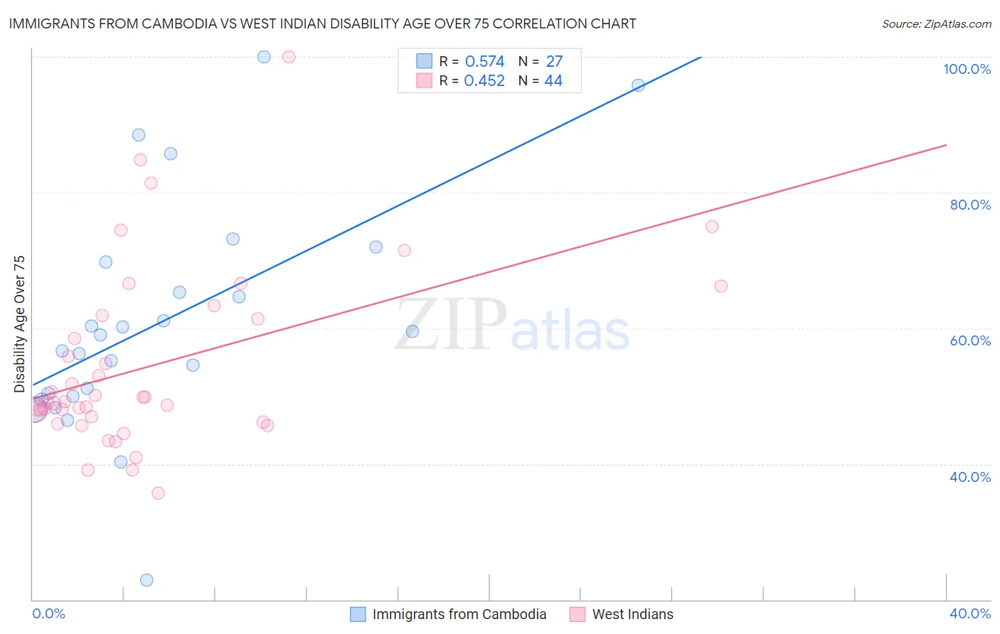 Immigrants from Cambodia vs West Indian Disability Age Over 75