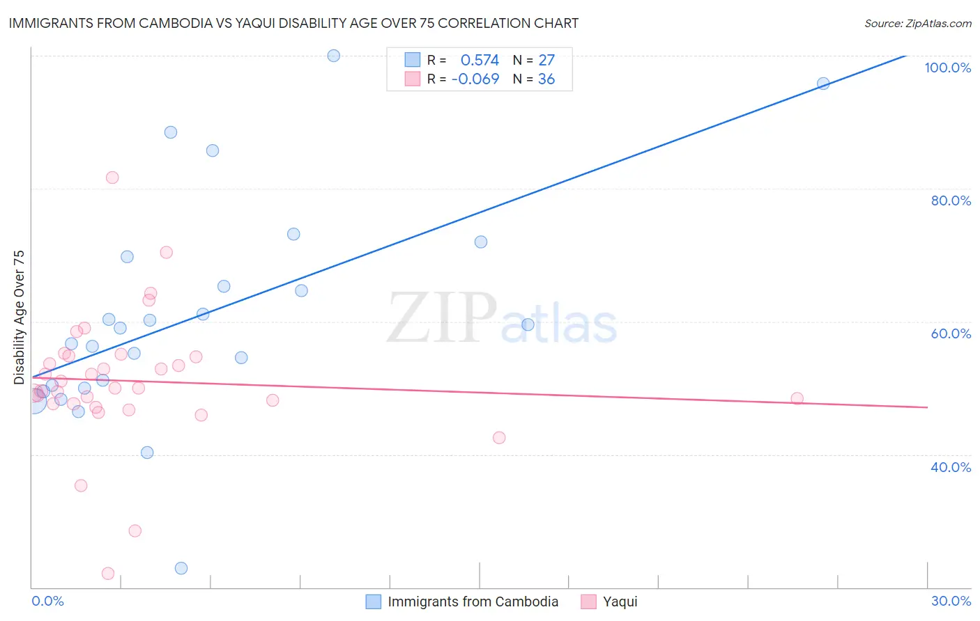 Immigrants from Cambodia vs Yaqui Disability Age Over 75