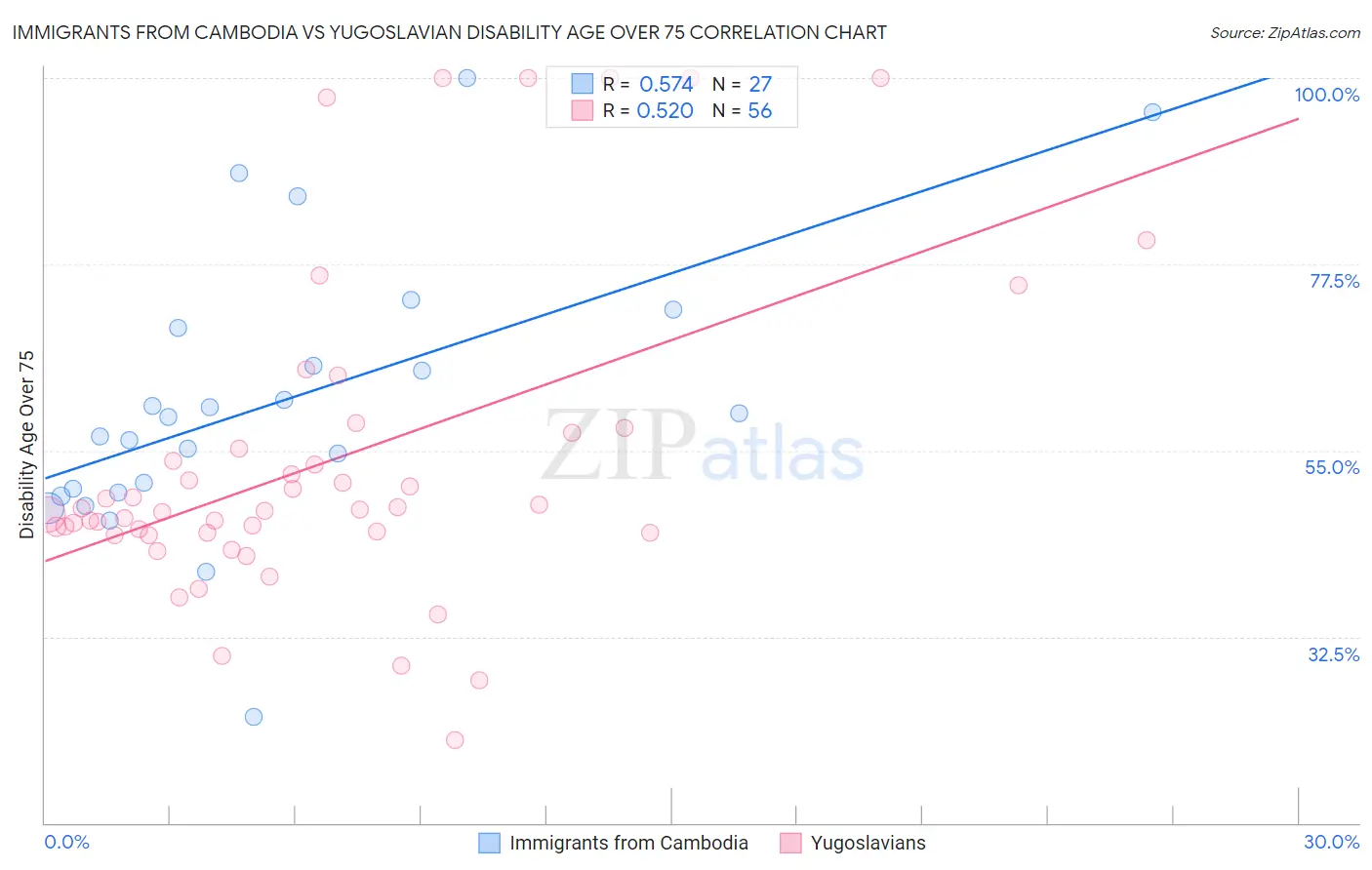 Immigrants from Cambodia vs Yugoslavian Disability Age Over 75