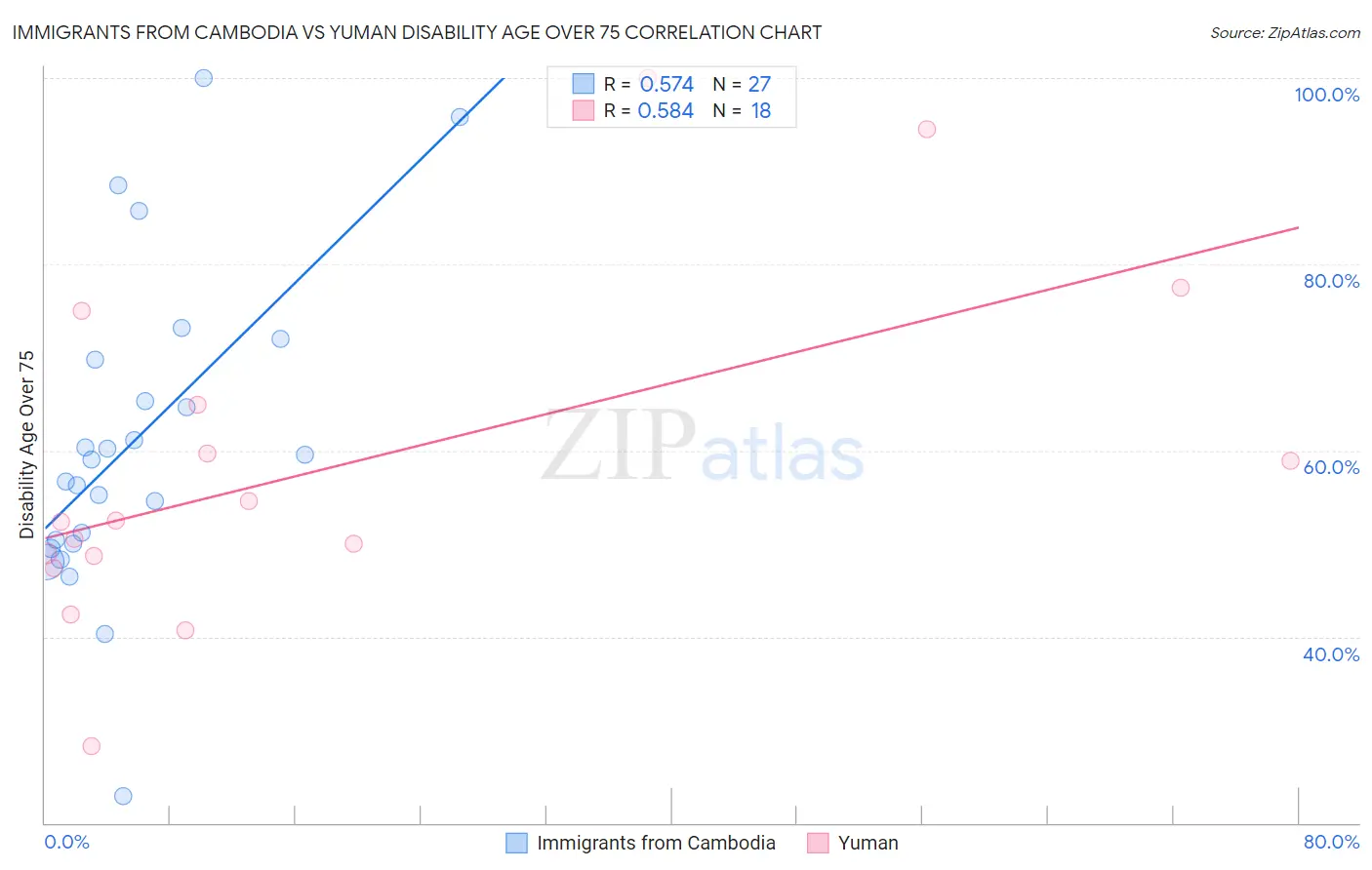 Immigrants from Cambodia vs Yuman Disability Age Over 75
