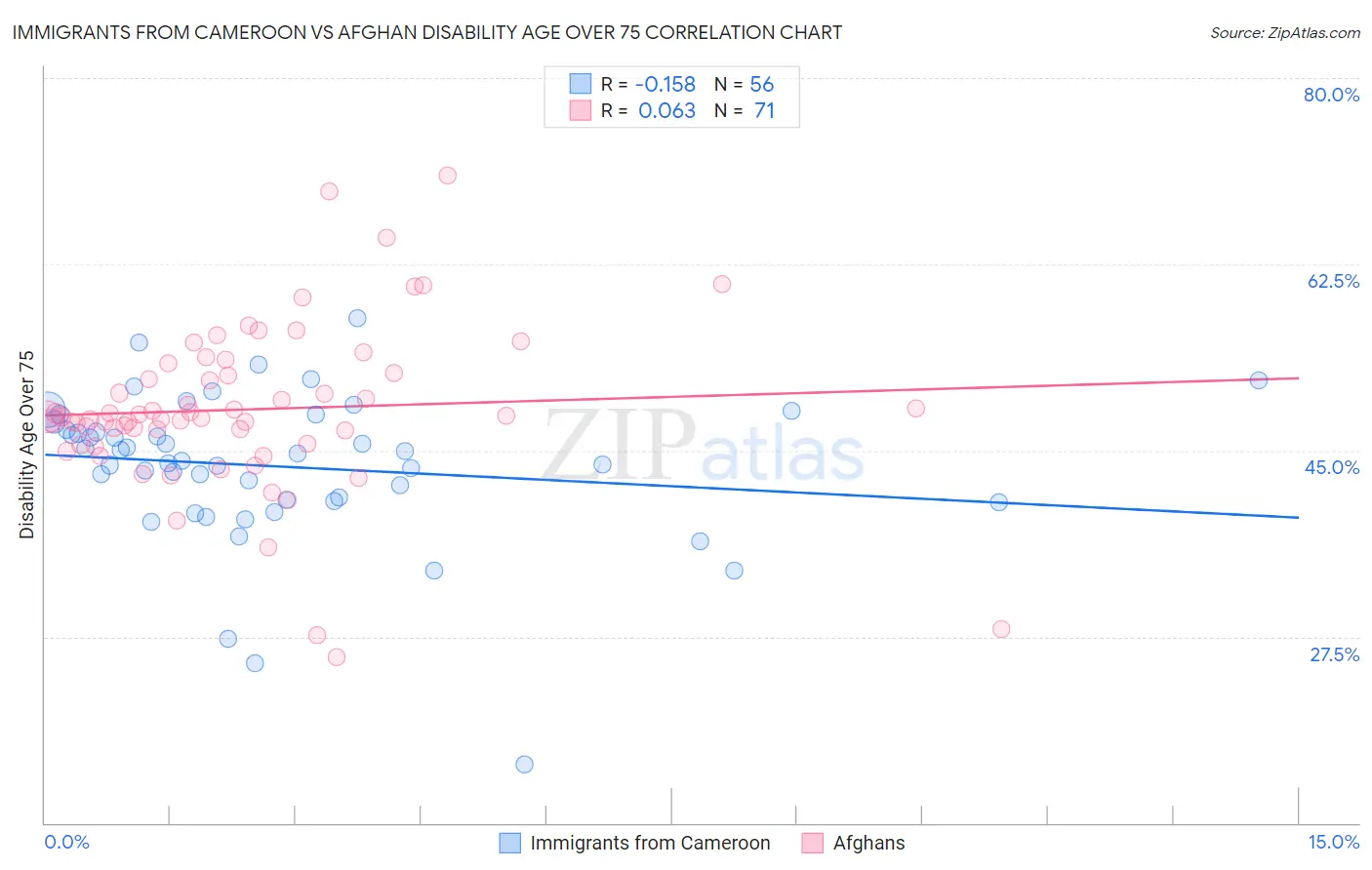 Immigrants from Cameroon vs Afghan Disability Age Over 75