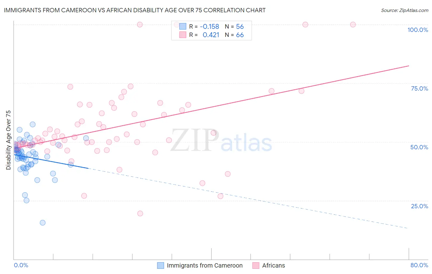 Immigrants from Cameroon vs African Disability Age Over 75
