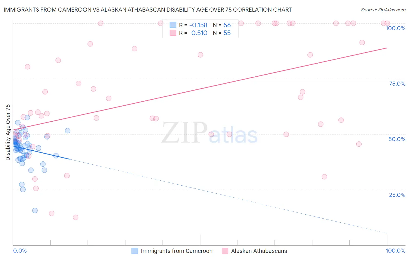 Immigrants from Cameroon vs Alaskan Athabascan Disability Age Over 75