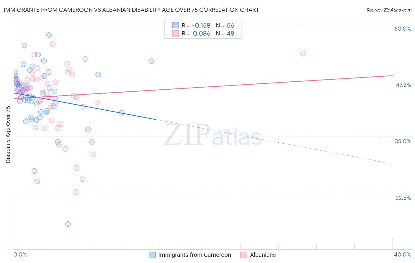 Immigrants from Cameroon vs Albanian Disability Age Over 75