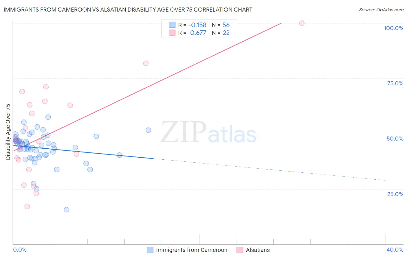 Immigrants from Cameroon vs Alsatian Disability Age Over 75