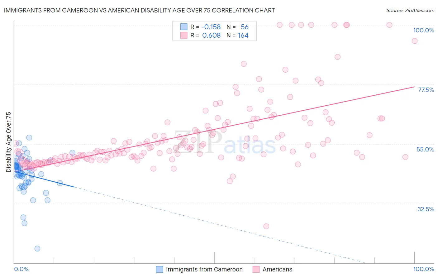 Immigrants from Cameroon vs American Disability Age Over 75