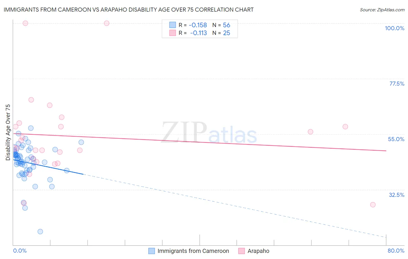 Immigrants from Cameroon vs Arapaho Disability Age Over 75