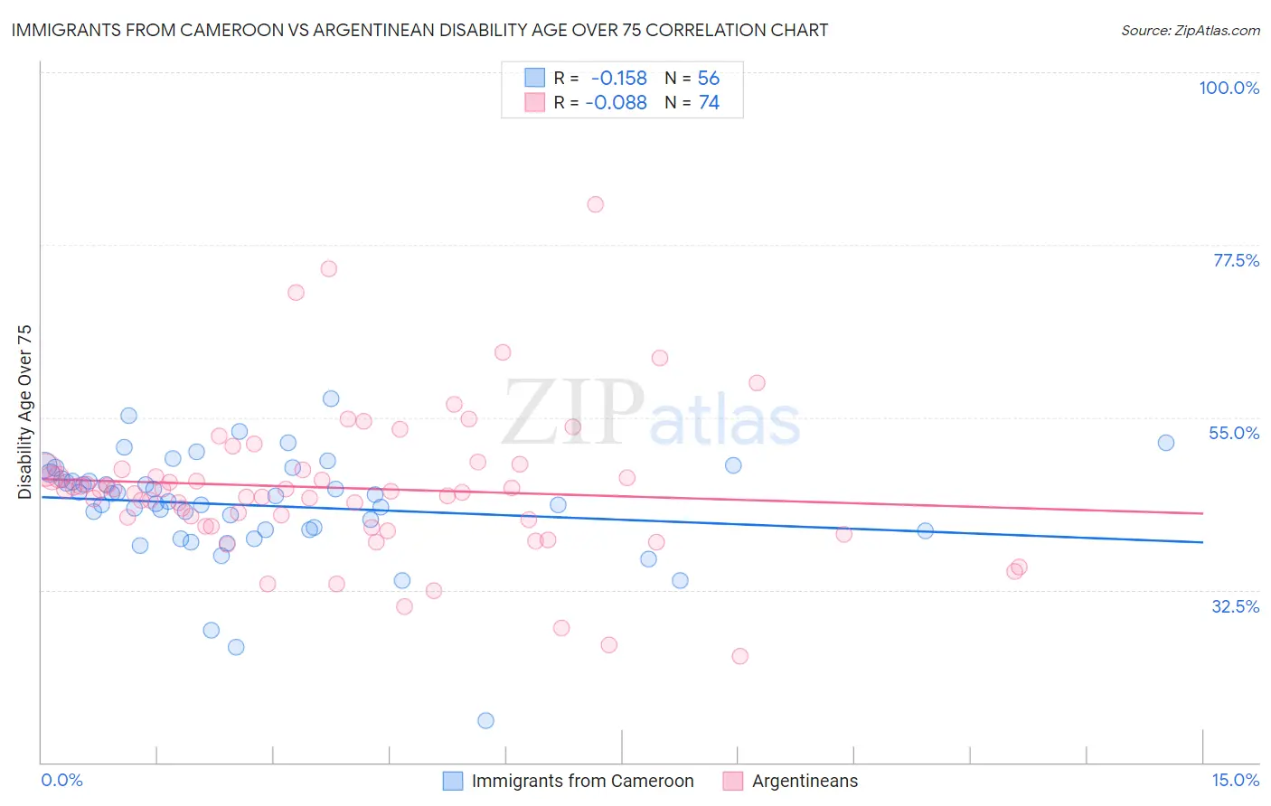 Immigrants from Cameroon vs Argentinean Disability Age Over 75