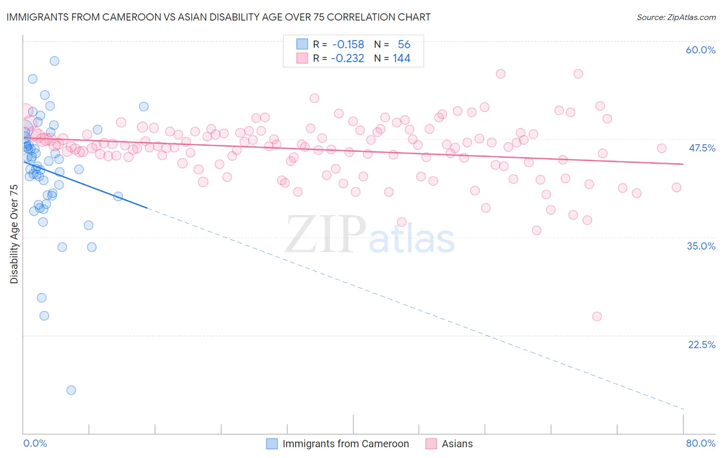 Immigrants from Cameroon vs Asian Disability Age Over 75
