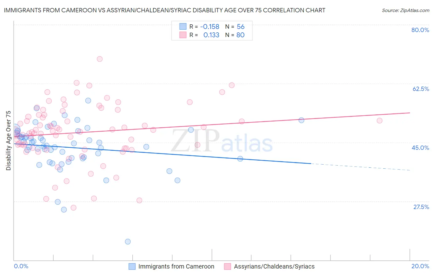 Immigrants from Cameroon vs Assyrian/Chaldean/Syriac Disability Age Over 75