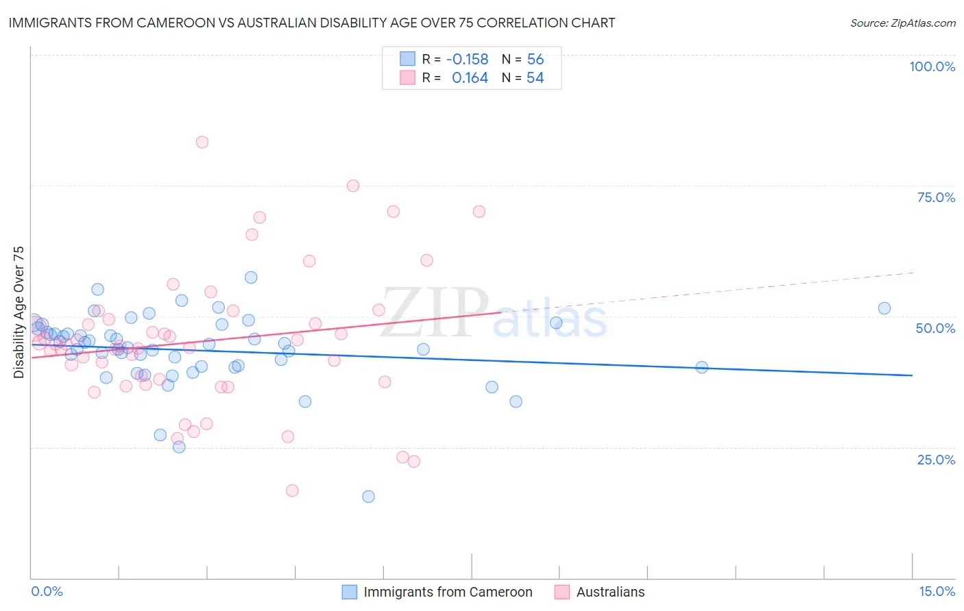 Immigrants from Cameroon vs Australian Disability Age Over 75