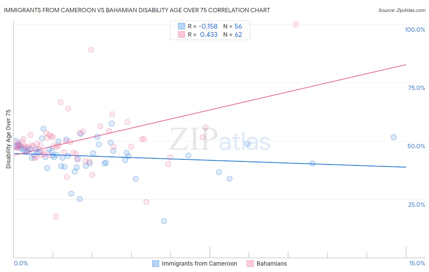 Immigrants from Cameroon vs Bahamian Disability Age Over 75