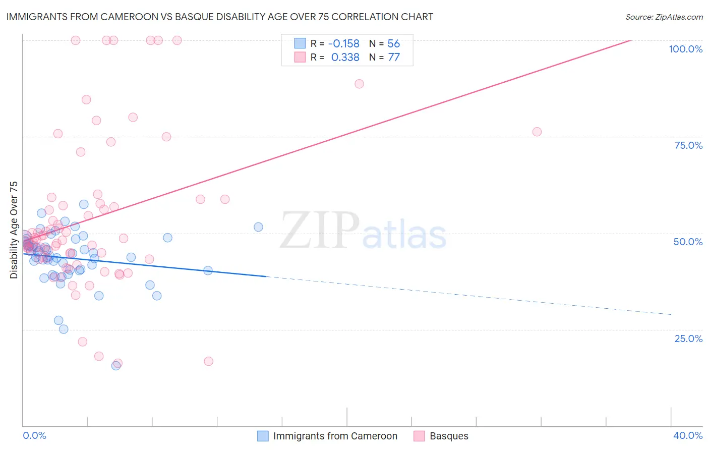 Immigrants from Cameroon vs Basque Disability Age Over 75