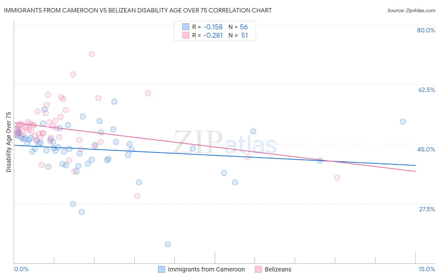 Immigrants from Cameroon vs Belizean Disability Age Over 75
