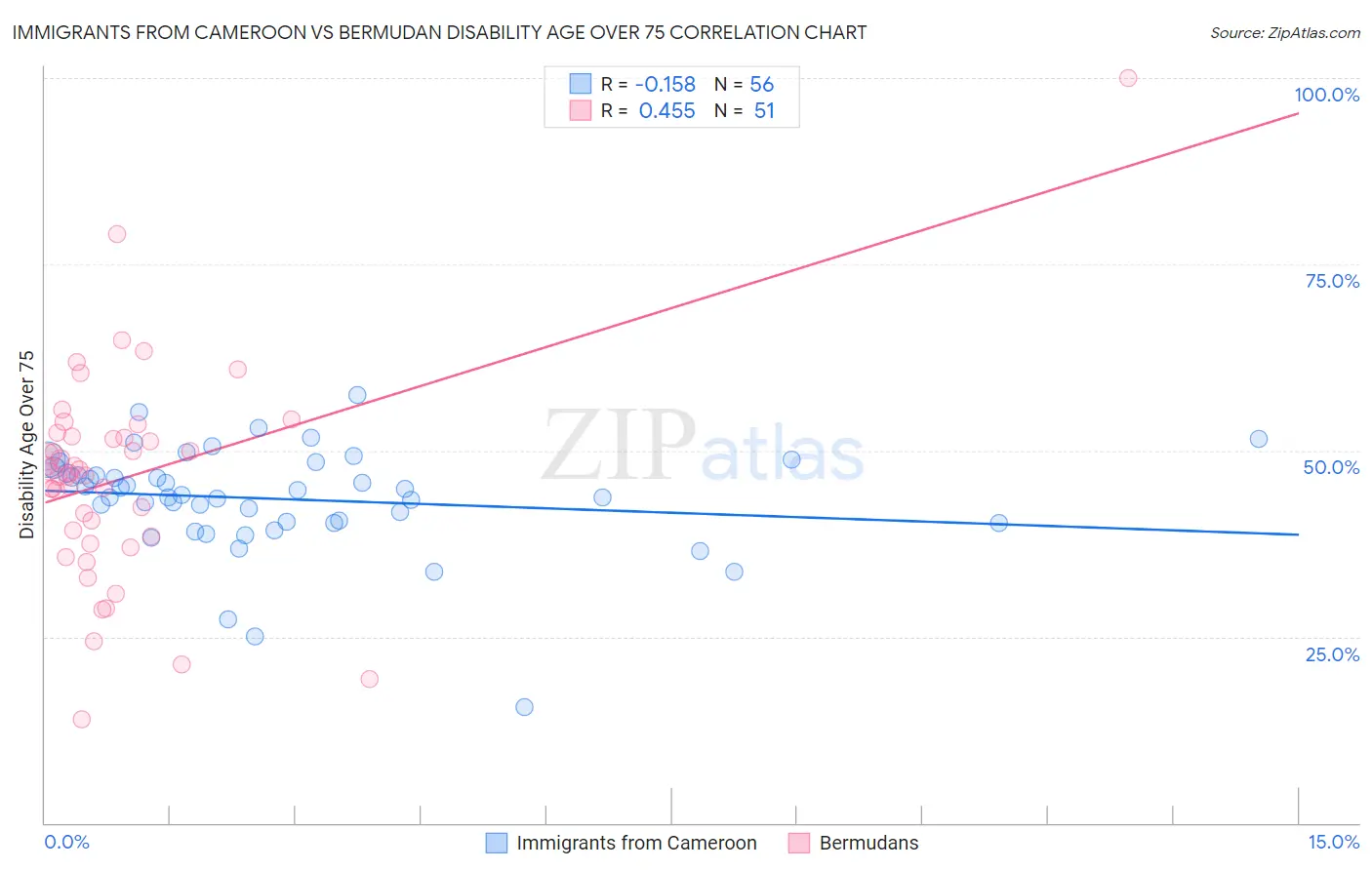 Immigrants from Cameroon vs Bermudan Disability Age Over 75