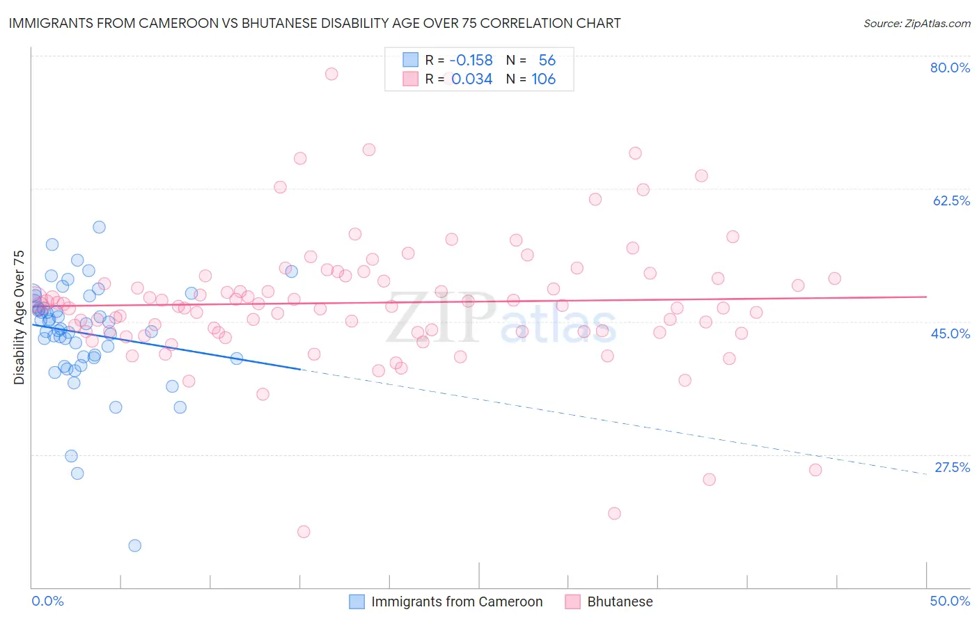 Immigrants from Cameroon vs Bhutanese Disability Age Over 75
